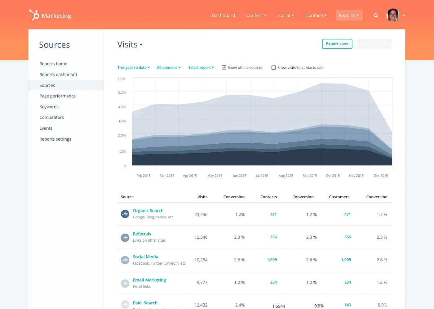 New data visualization page