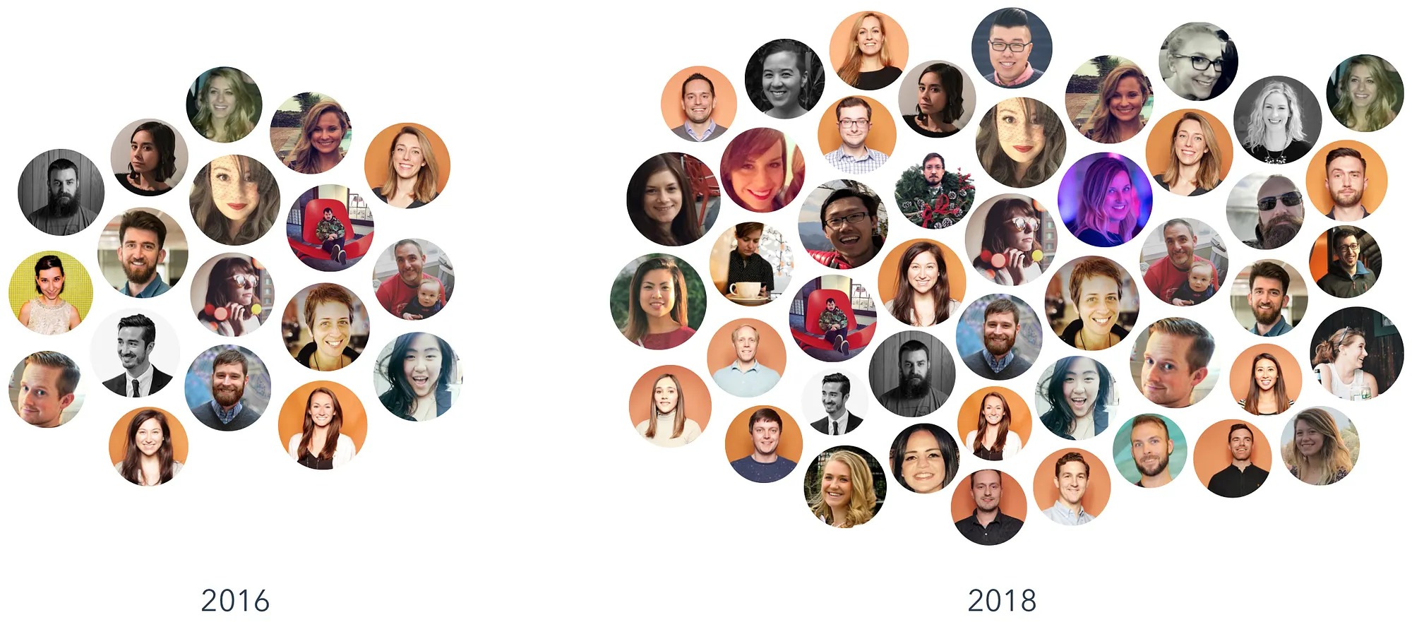 The team's growth from 2016 to 2018